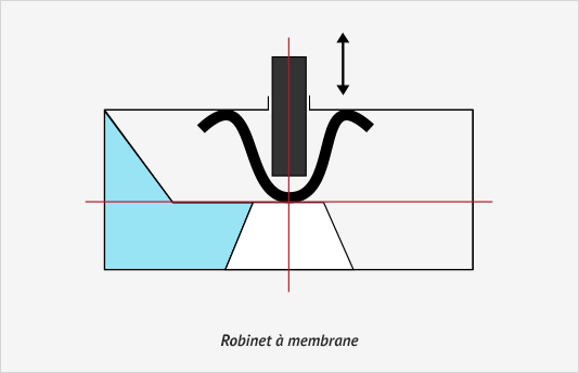 Robinet à membrane